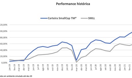 performance historica samll caps